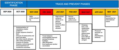 Community case study for surveillance and early case-detection of SARS-CoV-2 infections across high-risk key populations: the Sentinella programme